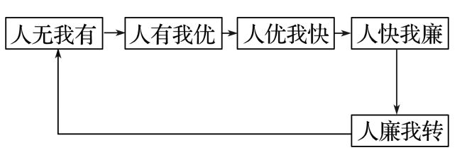 考地理 二轮微专题22 市场竞争力PG电子麻将胡了2模拟器2025高(图4)