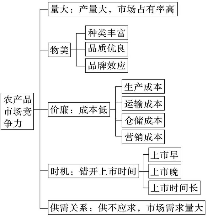 考地理 二轮微专题22 市场竞争力PG电子麻将胡了2模拟器2025高(图5)