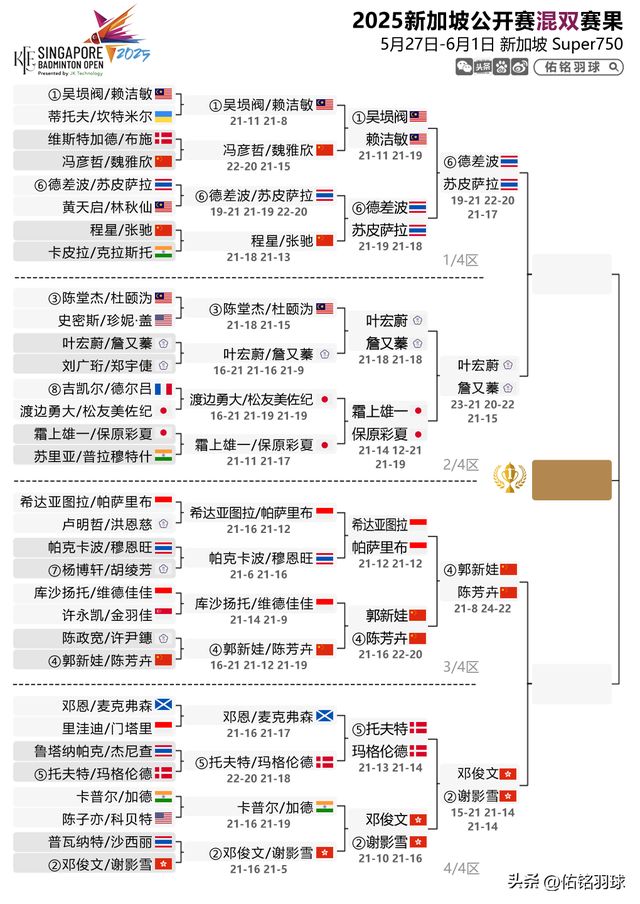 雨菲横扫安洗莹附新加坡赛半决赛赛程PG麻将胡了7胜2负！梁王出局陈(图2)